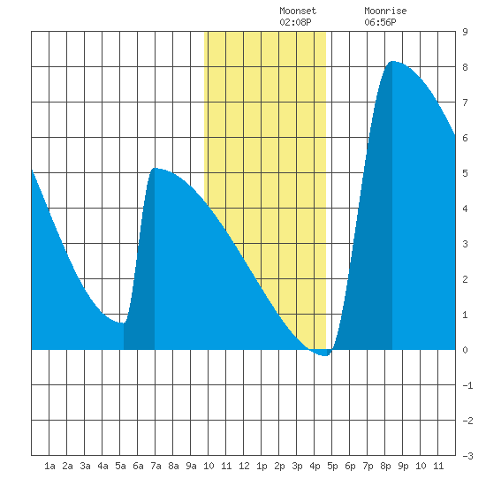 Omakstalia Point tide chart for Thursday, November 30, 2023