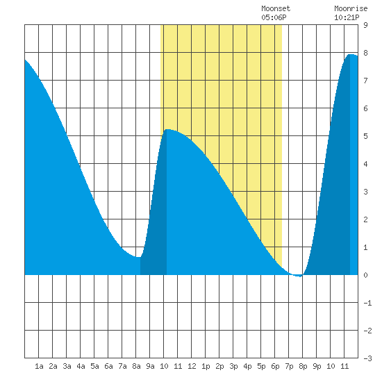 Omakstalia Point tide chart for Friday, November 3, 2023