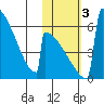 Omakstalia Point tide chart for Friday, November 3, 2023