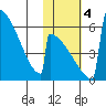 Omakstalia Point tide chart for Saturday, November 4, 2023