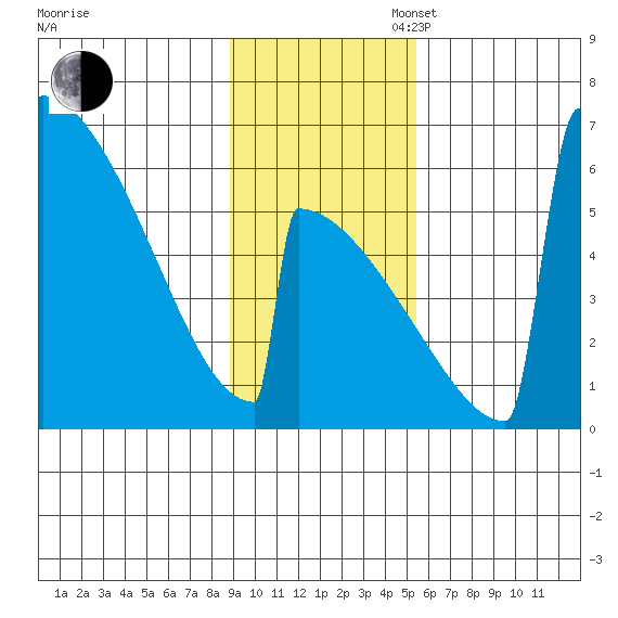 Omakstalia Point tide chart for Sunday, November 5, 2023