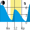 Omakstalia Point tide chart for Sunday, November 5, 2023