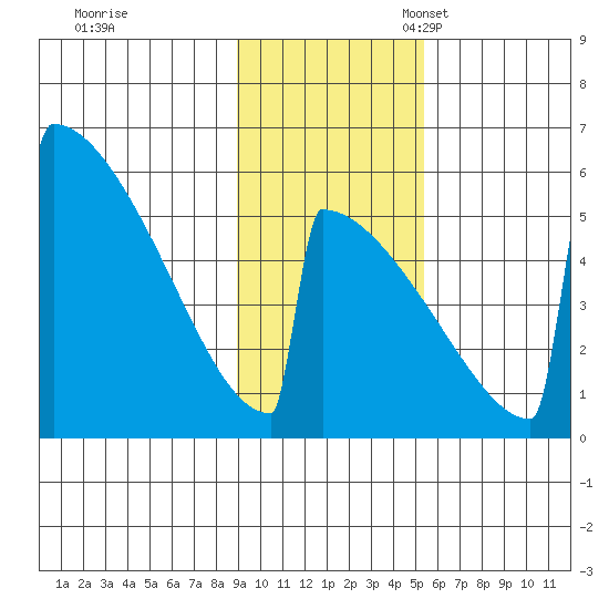 Omakstalia Point tide chart for Tuesday, November 7, 2023