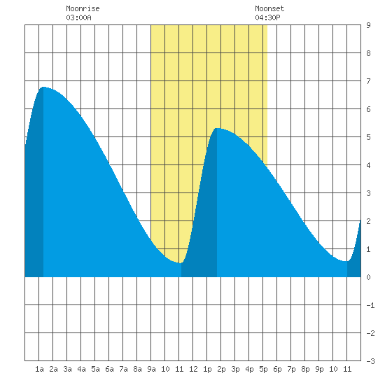 Omakstalia Point tide chart for Wednesday, November 8, 2023