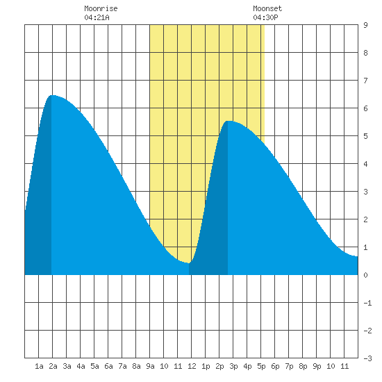 Omakstalia Point tide chart for Thursday, November 9, 2023