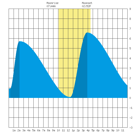 Omakstalia Point tide chart for Sunday, December 10, 2023
