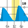Omakstalia Point tide chart for Sunday, December 10, 2023