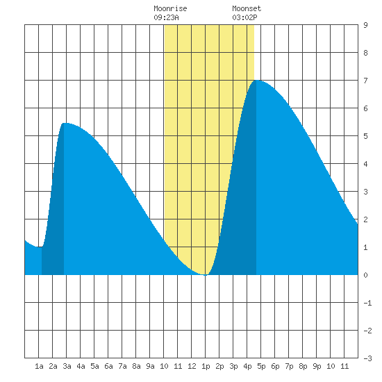 Omakstalia Point tide chart for Monday, December 11, 2023