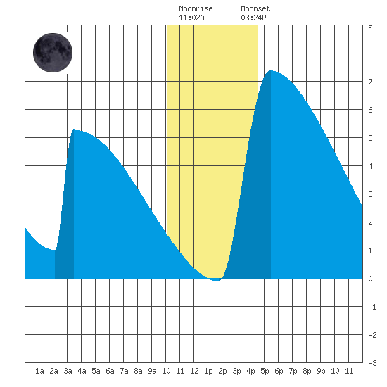 Omakstalia Point tide chart for Tuesday, December 12, 2023