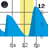 Omakstalia Point tide chart for Tuesday, December 12, 2023