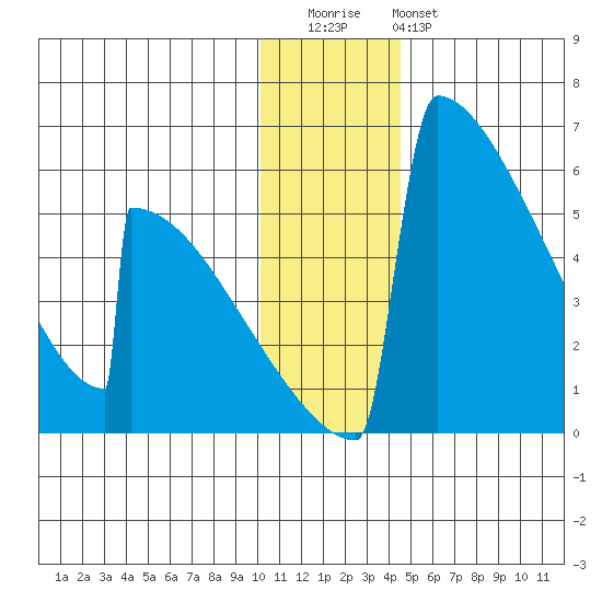 Omakstalia Point tide chart for Wednesday, December 13, 2023