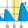 Omakstalia Point tide chart for Wednesday, December 13, 2023