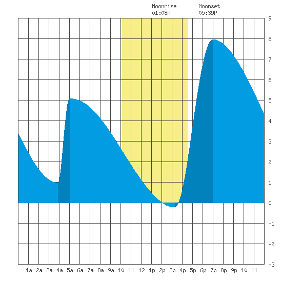 Omakstalia Point tide chart for Thursday, December 14, 2023