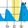 Omakstalia Point tide chart for Thursday, December 14, 2023