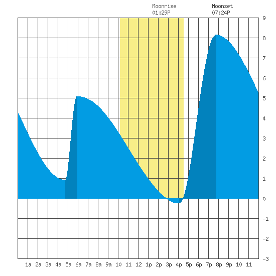 Omakstalia Point tide chart for Friday, December 15, 2023
