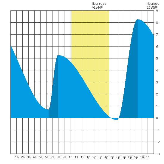 Omakstalia Point tide chart for Sunday, December 17, 2023