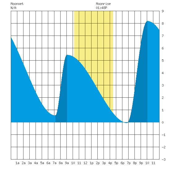 Omakstalia Point tide chart for Monday, December 18, 2023