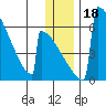 Omakstalia Point tide chart for Monday, December 18, 2023