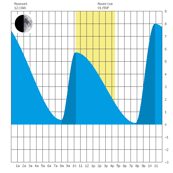 Omakstalia Point tide chart for Tuesday, December 19, 2023