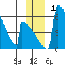 Omakstalia Point tide chart for Friday, December 1, 2023