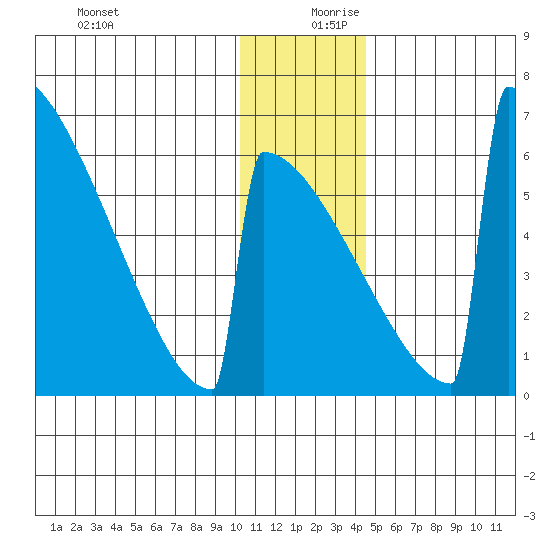 Omakstalia Point tide chart for Wednesday, December 20, 2023