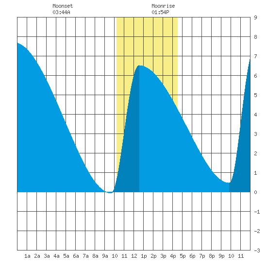 Omakstalia Point tide chart for Thursday, December 21, 2023