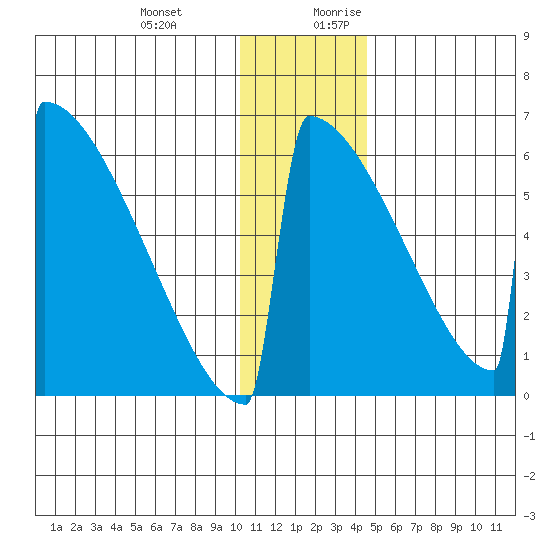 Omakstalia Point tide chart for Friday, December 22, 2023