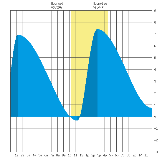 Omakstalia Point tide chart for Saturday, December 23, 2023