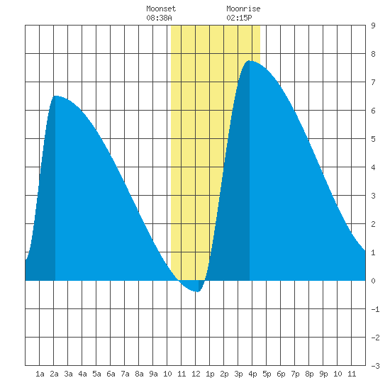 Omakstalia Point tide chart for Sunday, December 24, 2023