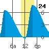 Omakstalia Point tide chart for Sunday, December 24, 2023