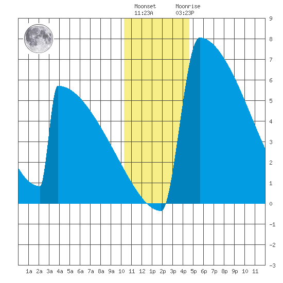 Omakstalia Point tide chart for Tuesday, December 26, 2023