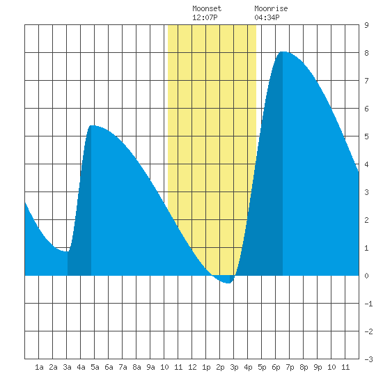 Omakstalia Point tide chart for Wednesday, December 27, 2023