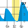 Omakstalia Point tide chart for Wednesday, December 27, 2023