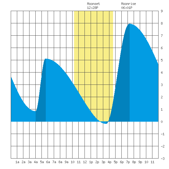 Omakstalia Point tide chart for Thursday, December 28, 2023