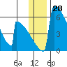 Omakstalia Point tide chart for Thursday, December 28, 2023