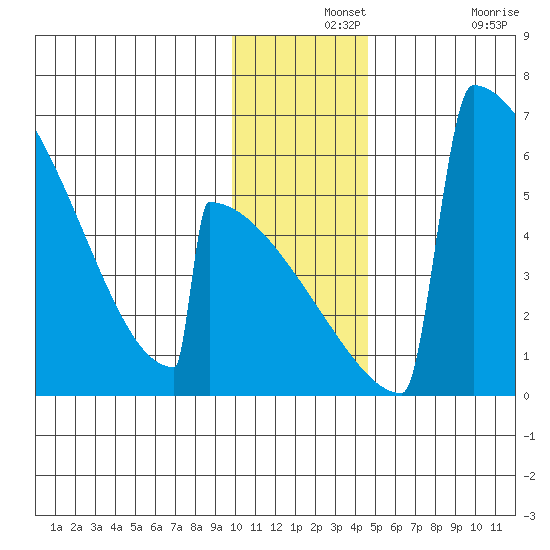 Omakstalia Point tide chart for Saturday, December 2, 2023
