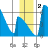 Omakstalia Point tide chart for Saturday, December 2, 2023