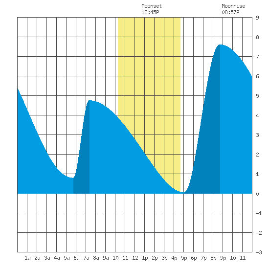 Omakstalia Point tide chart for Saturday, December 30, 2023