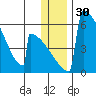 Omakstalia Point tide chart for Saturday, December 30, 2023