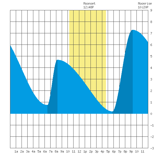 Omakstalia Point tide chart for Sunday, December 31, 2023
