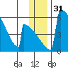 Omakstalia Point tide chart for Sunday, December 31, 2023