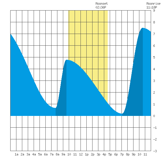 Omakstalia Point tide chart for Sunday, December 3, 2023