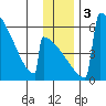 Omakstalia Point tide chart for Sunday, December 3, 2023