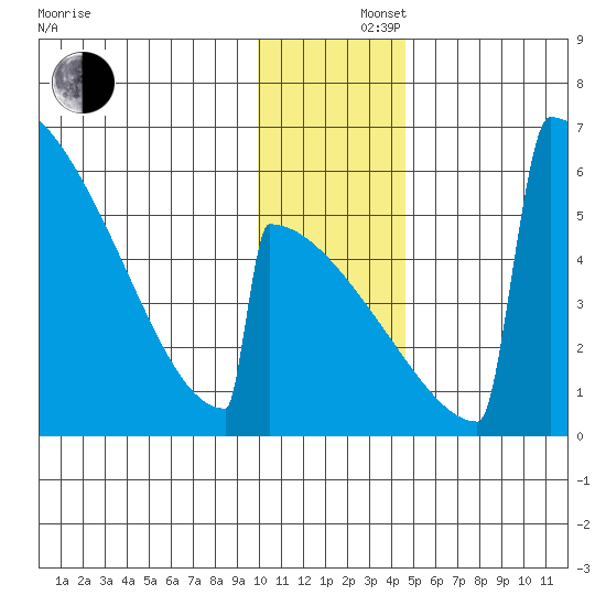 Omakstalia Point tide chart for Monday, December 4, 2023
