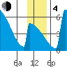 Omakstalia Point tide chart for Monday, December 4, 2023