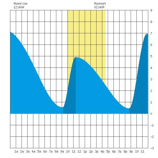 Omakstalia Point tide chart for Tuesday, December 5, 2023