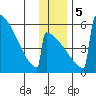 Omakstalia Point tide chart for Tuesday, December 5, 2023