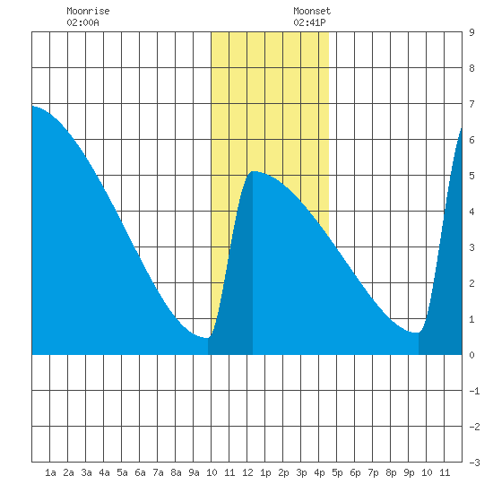 Omakstalia Point tide chart for Wednesday, December 6, 2023