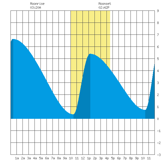 Omakstalia Point tide chart for Thursday, December 7, 2023