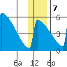 Omakstalia Point tide chart for Thursday, December 7, 2023